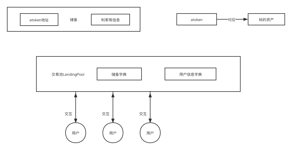 aave存储逻辑