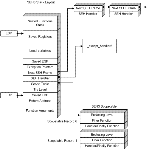 igor1_seh3_stack_layout